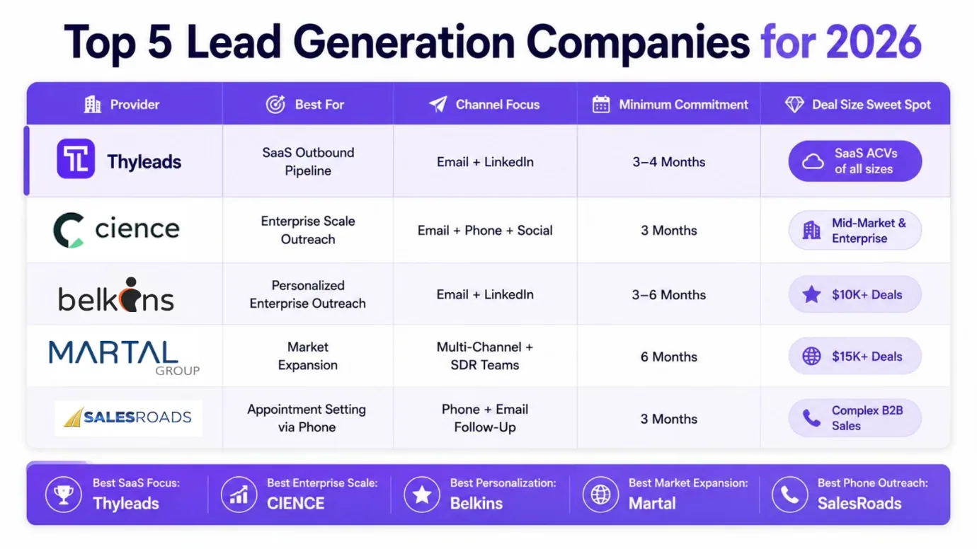 Top lead generation companies for 2026